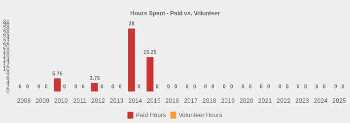 Hours Spent - Paid vs. Volunteer (Paid Hours:2008=0,2009=0,2010=5.75,2011=0,2012=3.75,2013=0,2014=28.0,2015=15.25,2016=0,2017=0,2018=0,2019=0,2020=0,2021=0,2022=0,2023=0,2024=0,2025=0|Volunteer Hours:2008=0,2009=0,2010=0,2011=0,2012=0,2013=0,2014=0,2015=0,2016=0,2017=0,2018=0,2019=0,2020=0,2021=0,2022=0,2023=0,2024=0,2025=0|)